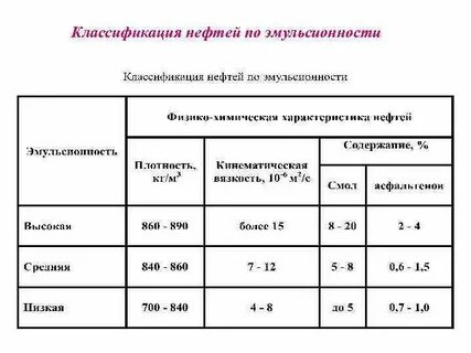 Группы нефтепродуктов