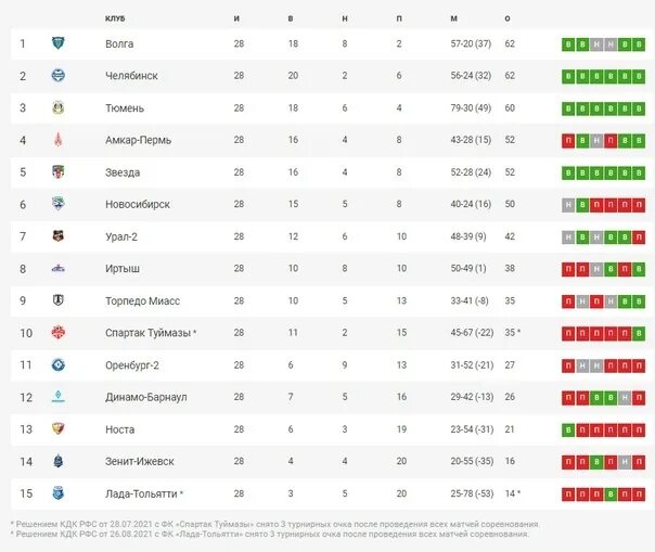 ФНЛ турнирная таблица 2021-2022. ФНЛ 2 турнирная таблица. ФНЛ 2 группа 4. ФНЛ 2 4 группа ВК. Фнл 2 турнирная таблица результаты