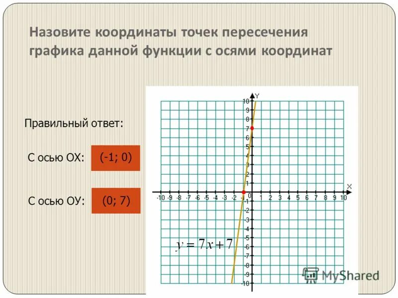 Как найти координаты графика функции. Найти координаты точки пересечения графиков. Координаты точки на графике. Точки пересечения графика функции с осями. Графики функций с координатами.
