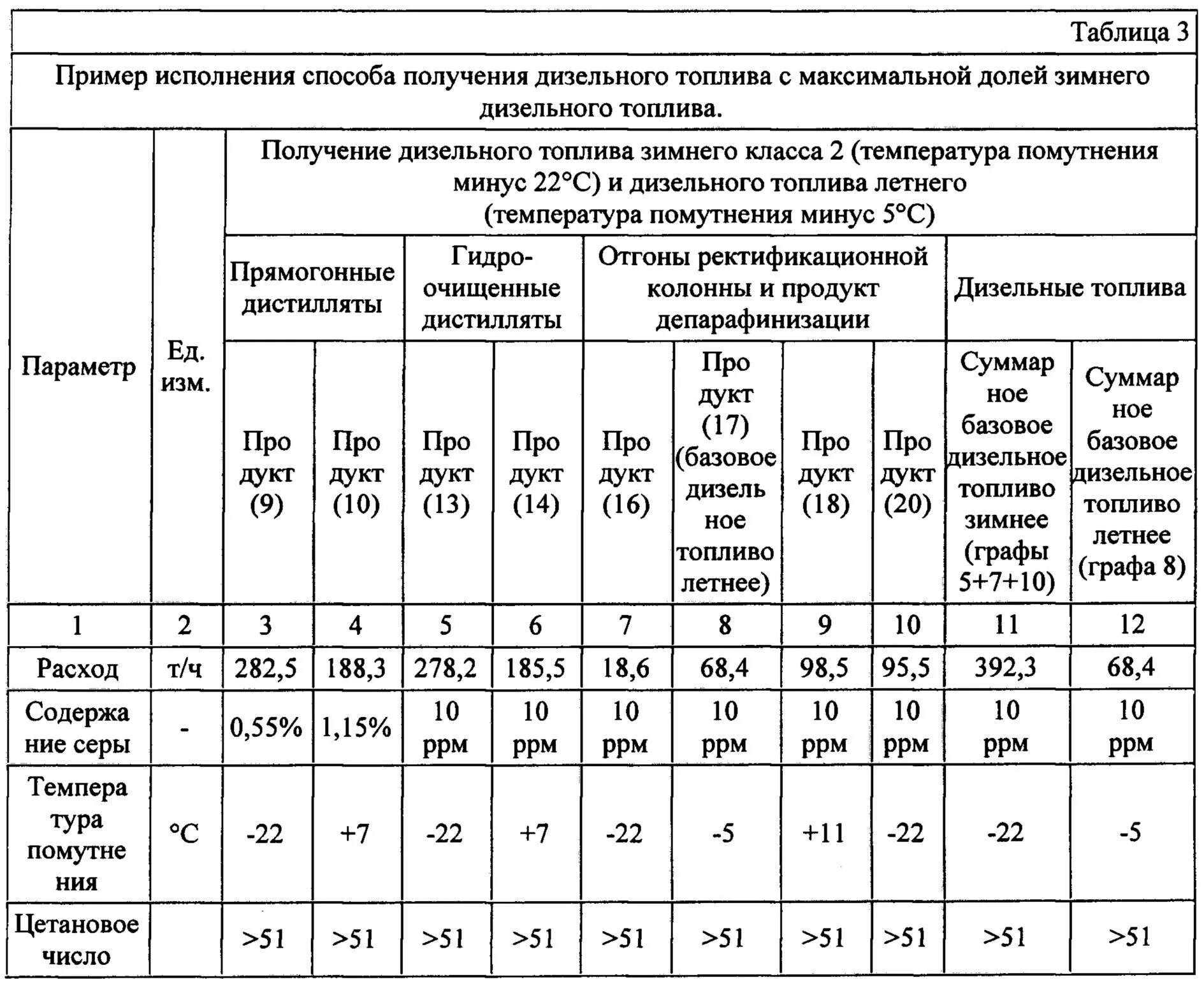 Характеристики дизельного топлива. Параметры зимнего дизельного топлива. Таблица бензин ,дизельное топливо. Характеристика дизельного топлива таблица. Плотность зимнего дизельного топлива и летнего топлива.