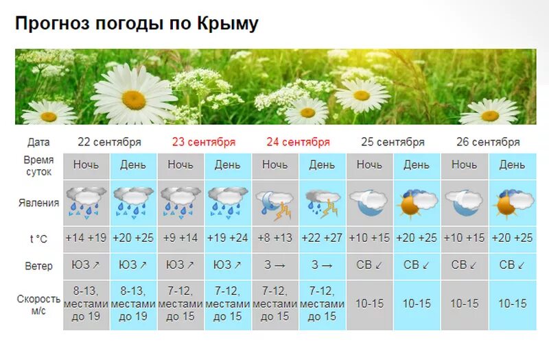 Погода конец сентября октябрь. Погода в Крыму. Температура в Крыму сейчас. Погода в Крыму на неделю. Погода в Крыму сейчас и температура.