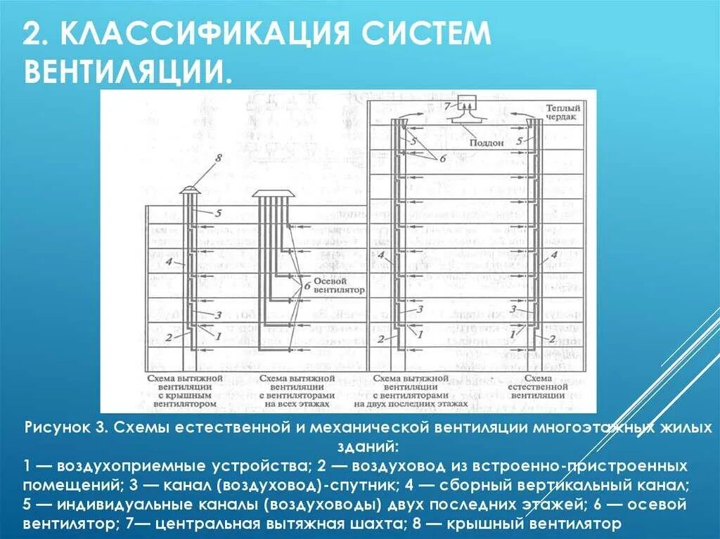 Система воздухообмена. Схему классификации систем вентиляции. Системы вентиляции классификация систем вентиляции. Механическая вентиляция и естественная вентиляция классификация. Вытяжная система вентиляции классификация.