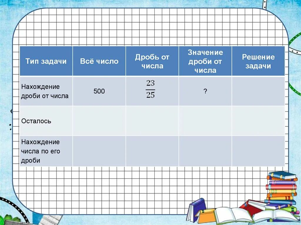 Нахождение дроби от числа. Решение задач на нахождение дроби от числа. Число по его дроби задачи. Дробь от числа задачи.