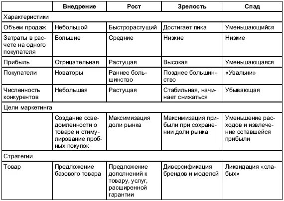 Характеристики товара маркетинг. Характеристика этапов жизненного цикла товаров. Характеристика стадий ЖЦТ. Характеристика этапов ЖЦТ. Характеристика стадий жизненного цикла товара.