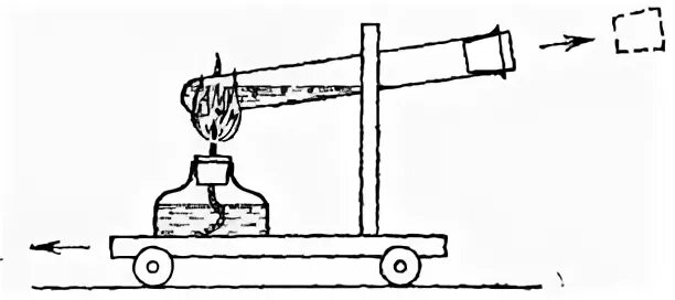 Реактивный двигатель ньютона. Тележка Ньютона реактивное движение. Пушка Архимеда тепловой двигатель. Пушка Архимеда которая стреляла паром. Эксперимент с тележками.