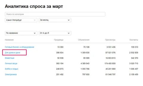Спрос услуг на авито