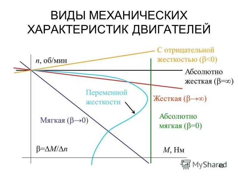 механическая характеристика двигателя. еханическую характеристику, свойственную грузоподъёмным механизмам:. механическая характеристика двигателя постоянного тока. типы механических характеристик. жесткая механическая характеристика.