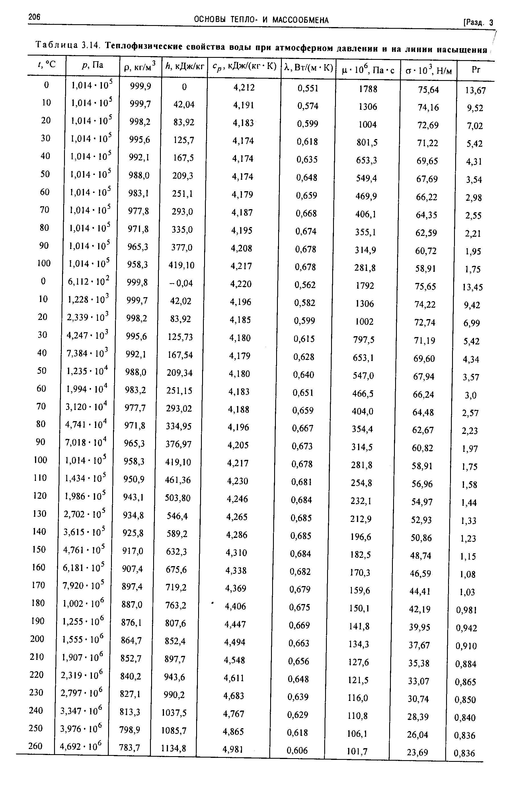 Параметры воздуха таблица. Теплофизические свойства сухого воздуха. Физические параметры сухого воздуха таблицы. Термодинамические свойства метана таблица. Теплофизические параметры воздуха при температуре.