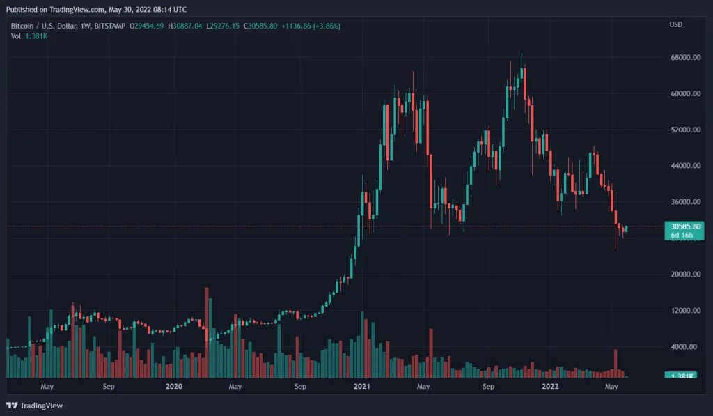 Биткоин максимальная цена за все время