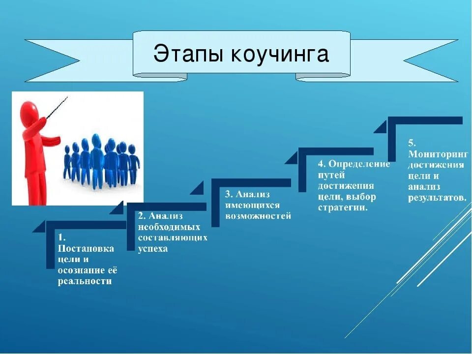 Как записывать откаты. Методики коучинга. Схема коучинга. Метод коучинг. Этапы процесса коучинга.