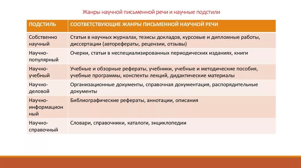 Основные жанры разговорной речи устный рассказ. Жанры письменной научной речи. Жанры учебно-научной речи. Жанры устной научной речи. Жанры письменного текста.