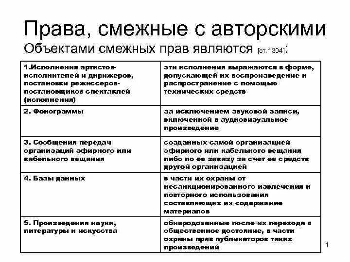 Объекты авторских и смежных прав. Объекты авторских и смежных прав таблица.