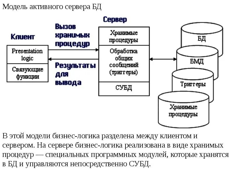 Технологии работы с базами данных. Модель сервера баз данных. Модель активного сервера БД. Модели БД клиент сервер. База данных презентация.