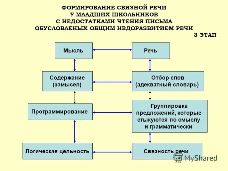 Связная речь дошкольников. Формирование связной речи этапы. Понятие связная речь. Развитие речи в норме речевой онтогенез. Формирование связной речи этапы.