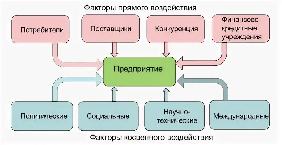 Прямые факторы