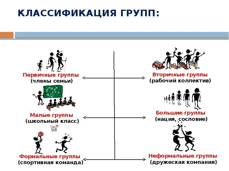 Виды групп первичная. Первичная социальная группа. первичные и вторичные группы. классификация социальных групп. социальные группы схема.