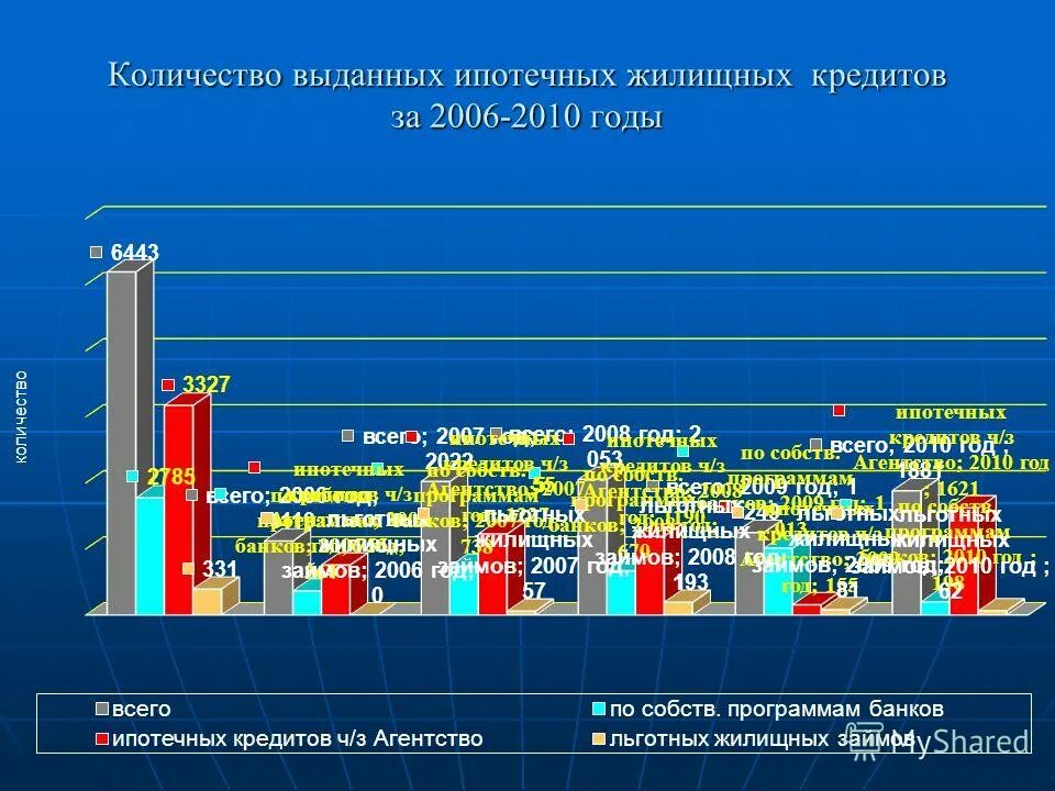 количество выданных ипотечных кредитов по годам. количество выданных ипотечных жилищных кредитов. ипотечное кредитование в сша. динамика ипотечного кредитования в россии по годам. объем выданных ипотечных кредитов по годам.
