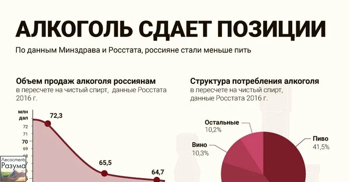 Статистика пьянства в России.