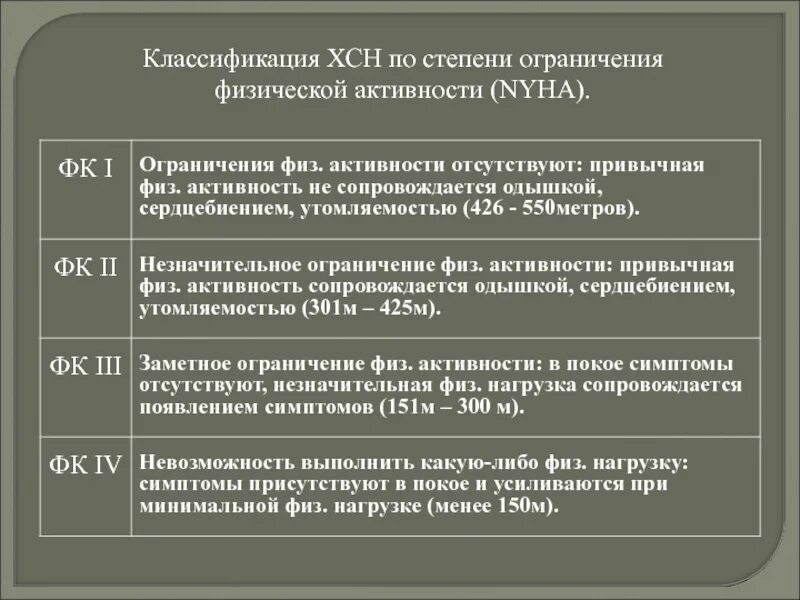 Классификация ХСН по физической активности. ХСН классификация. ХСН классификация по стадиям. Хронической сердечной недостаточностью физ. Нагрузки. Нагрузки при сердечной недостаточности