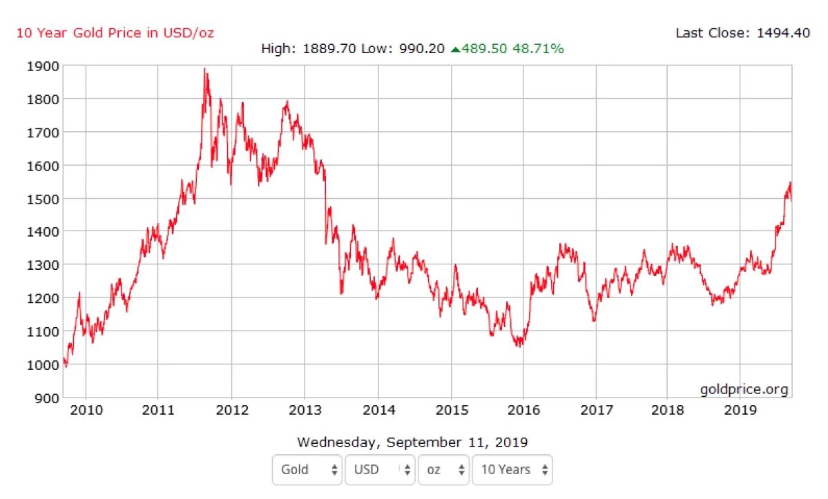Рост золота в 2024 году. Historical Gold Price Chart. Золото биржа. ETF на золото. Курс золота перед ETF.