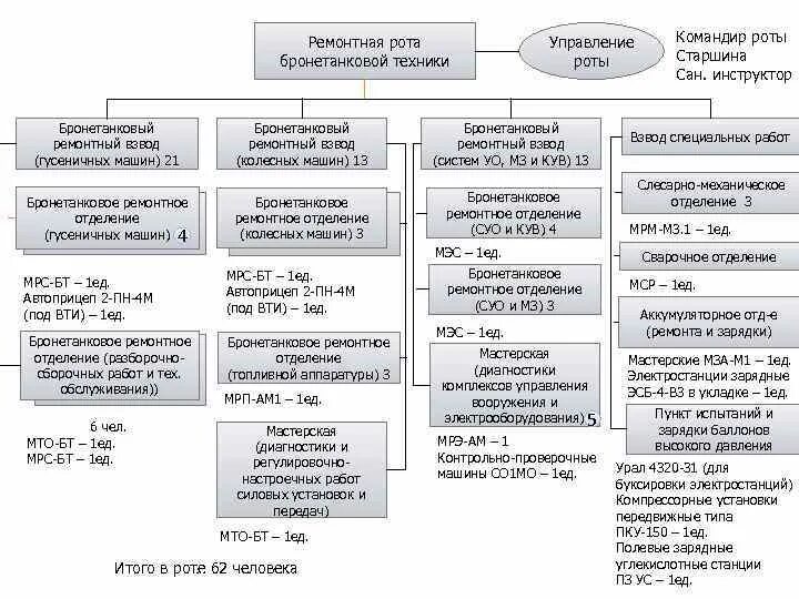 Состав ремонтной бригады. Ремонтная рота полка структура.