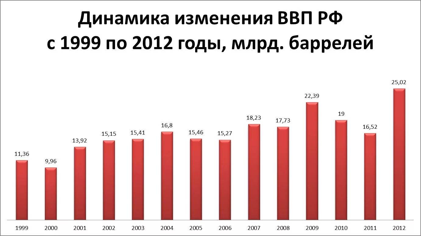 Показатели изменения ввп. ВВП России в 1999 году. Динамика ВВП. ВВП России в 2012 году. Динамика изменения ВВП России.