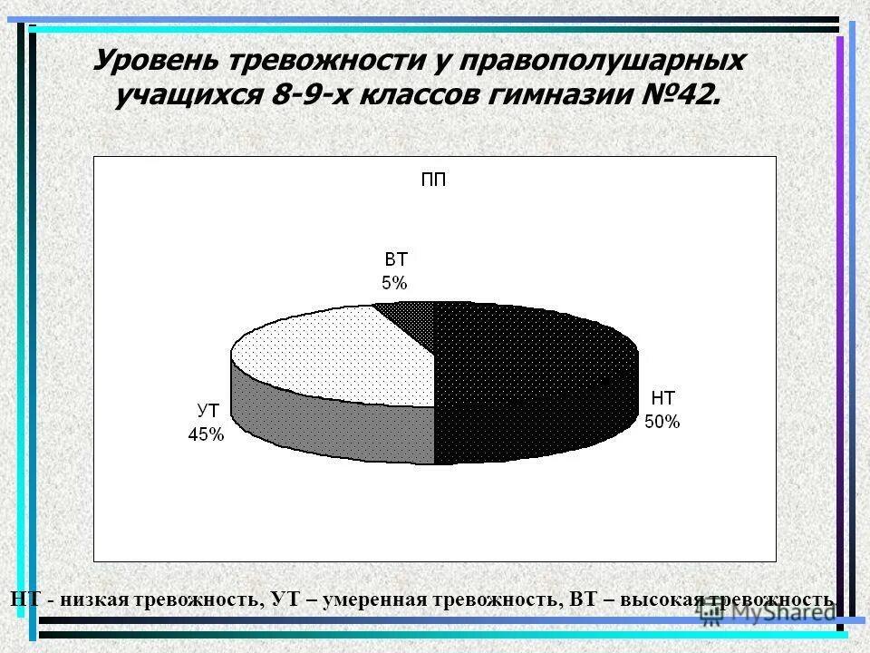 Уровни состояния тревожности