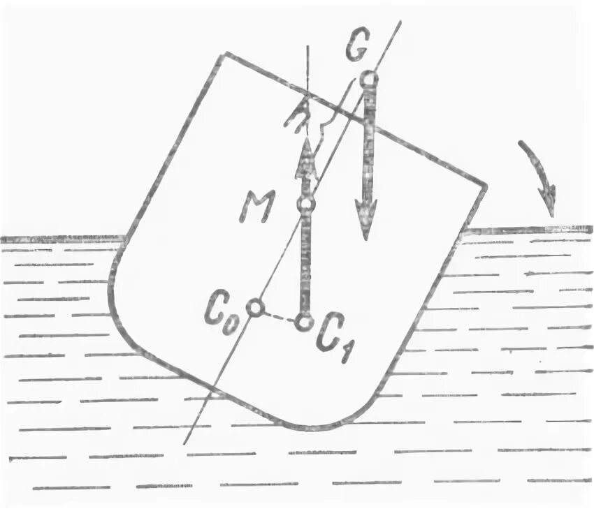 Равновесие судна. Метацентрическая высота маломерного судна. Высота метацентра. Метацентр судна это. Метацентрическая высота схема.