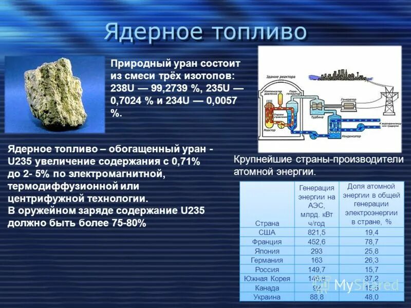 Какое топливо в ядерных реакторах. Урановое ядерное топливо. Ядерное топливо Назначение. Топливо для атомного реактора. Уран ядерное топливо.