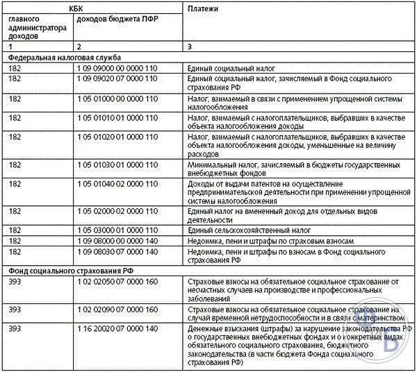 Код бюджетной классификации в бухгалтерии. Код бюджетной классификации таблица. Код дохода по бюджетной классификации расшифровка. Код дохода бюджетной организации. Коды доходов бюджетных учреждений