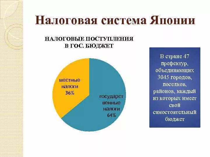 Государственные налоги в японии. Классификация налогов японии. Прямые и косвенные налоги японии. Налоговая система японии. Налоговая система японии.