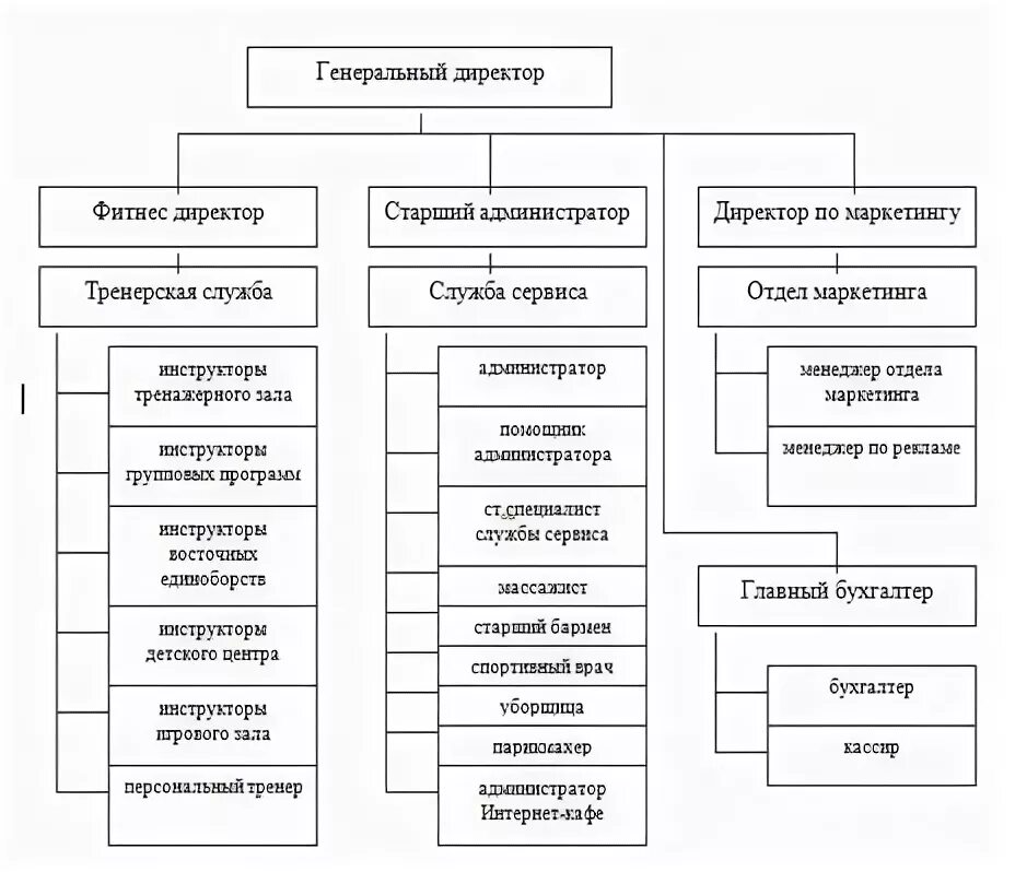 Структуру фитнес клуба можно представить в виде