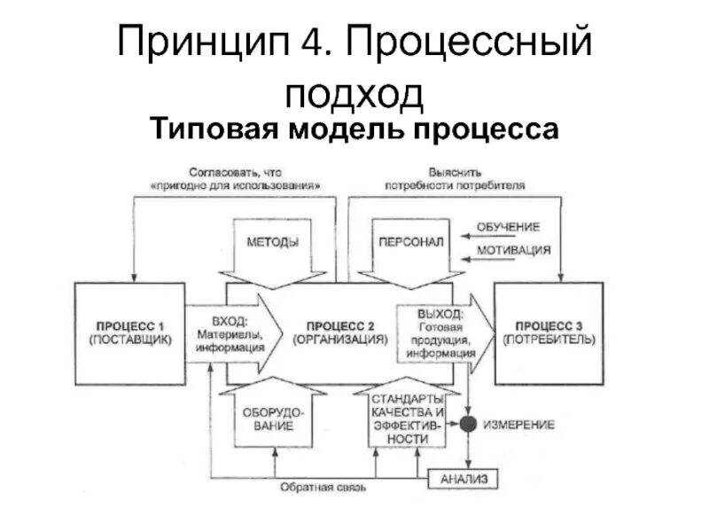 Модель процессного подхода. Схема процессного подхода. Процессный подход. Процессный подход к управлению предприятием. Как называется процесс моделей