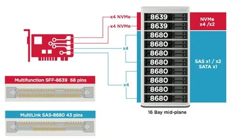 Sas nvme