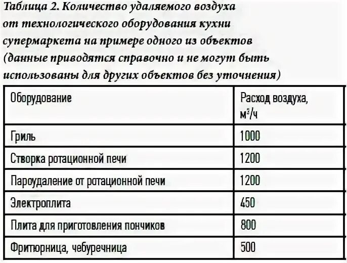 Расход количества воздуха. Кратность воздухообмена норма. Таблица кратности воздухообмена в общественных зданиях. Количество удаляемого воздуха. Объем удаляемого воздуха.