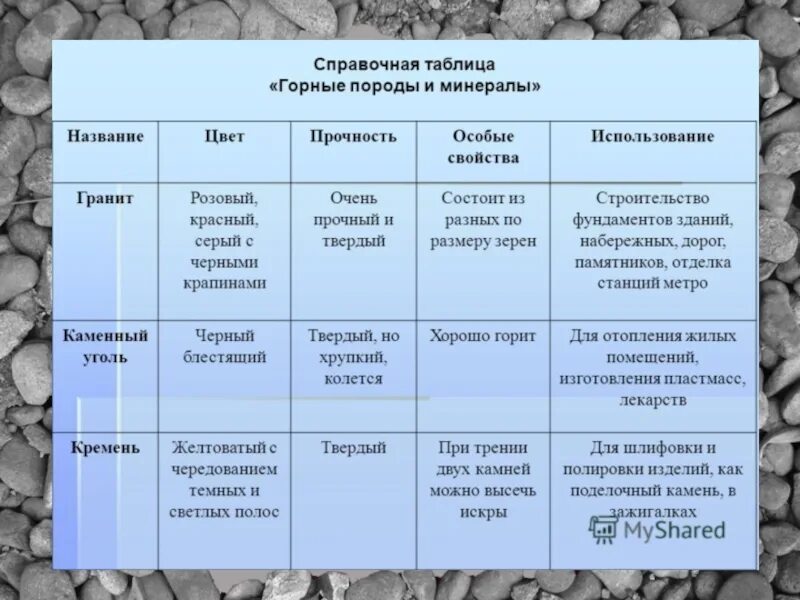 Как человек использует минералы таблица. Горные породы и минералы 5 класс география таблица. осадочные химические горные породы 5 класс география. характеристика горных пород. горные породы описание и свойства.
