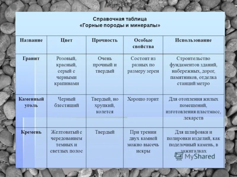 География 5 класс страница 67 таблица. Осадочные химические горные породы 5 класс география. Горные породы и минералы 5 класс география таблица. Описание горных пород. Характеристика горных пород таблица.