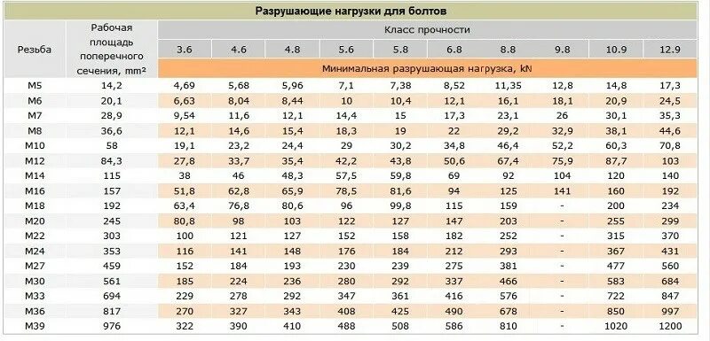 Что значит м5. Класс прочности болтов 4.8. Болт класс прочности 8,8 нагрузки. Класс прочности болтов 12.5. Прочность болтов на разрыв таблица.