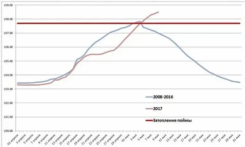Уровень реки вятка сегодня