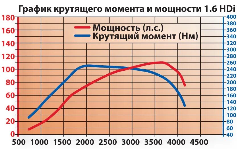 Электродвигатели максимальная мощность. ДВС график крутящего момента от оборотов. Диаграмма крутящего момента двигателя. График мощности ДВС от оборотов. График крутящего момента двигателя к5 2.5 бензин.