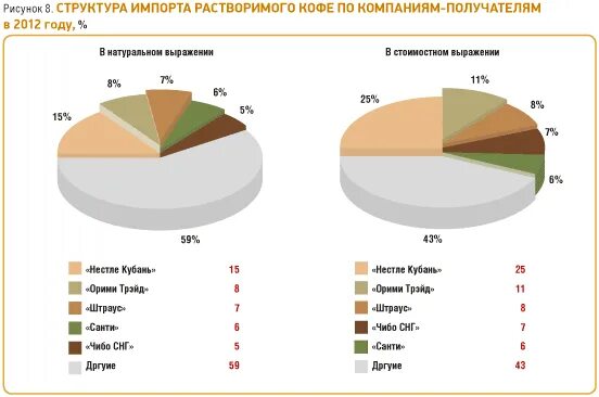 Рынок натурального кофе. Емкость рынка производителя кофе. Страна крупнейший производитель кофе