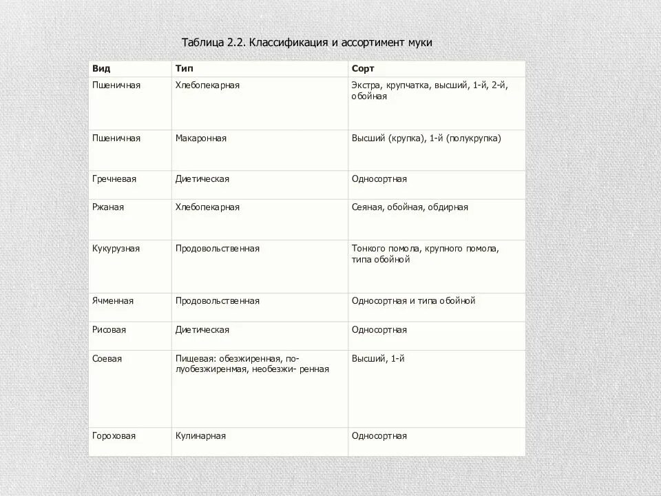Высший сорт показатели. Перечислите виды типы и сорта пшеничной муки признаки классификации. классификация пшеничной и ржаной муки таблица. классификация муки схема. ассортимент м ки таблица.