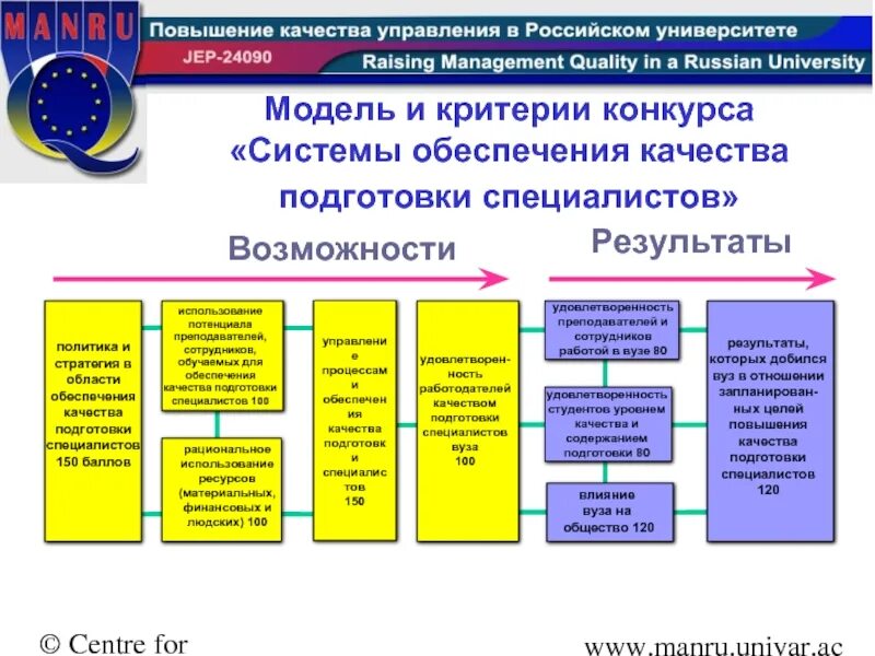 Система повышения качества. Модель подготовки специалиста. Оценка качества подготовки специалистов. Качество подготовки специалистов. Методика оценки качества подготовки специалистов.