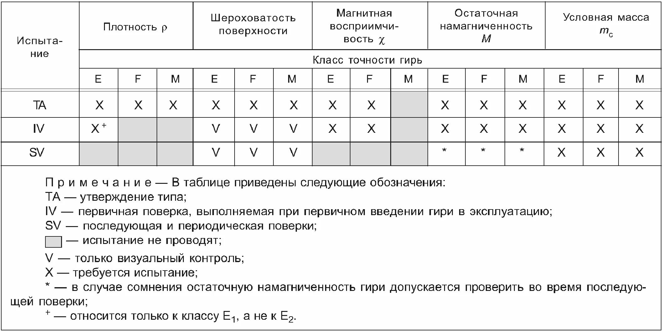 Таблица поверки гирь. Поверка гирь схема. 6) Графически разместить поверочные гири на II, III И IV этапе поверки.. Классы точности поверочных гирь.