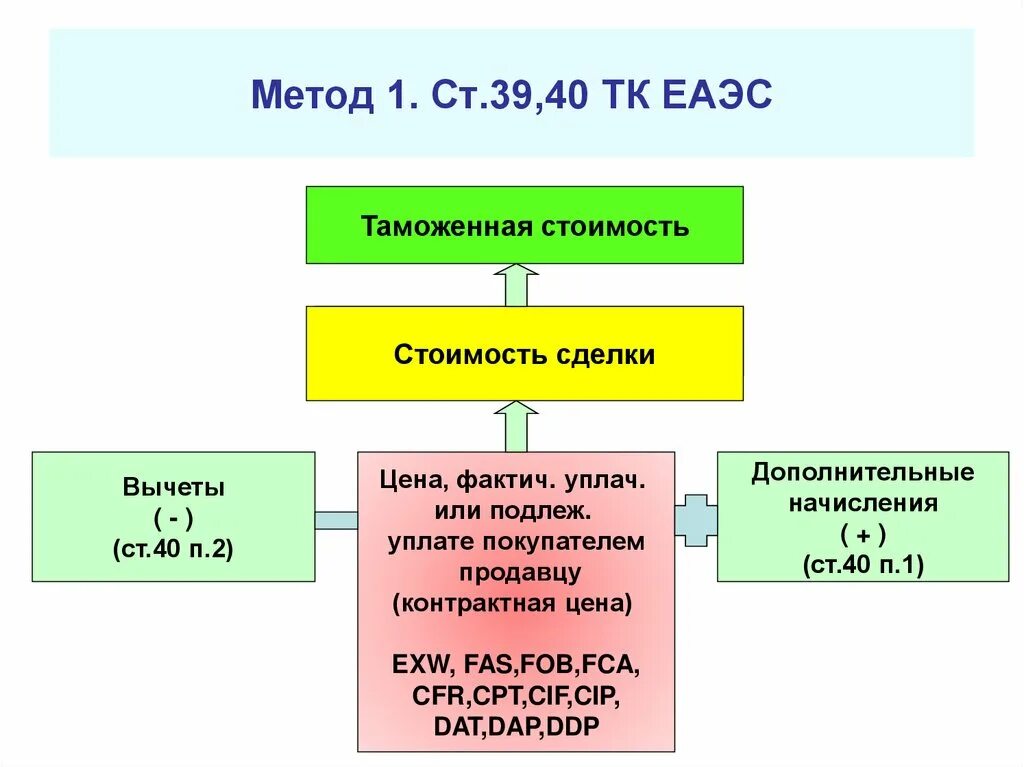 Размер таможенной стоимости. Методы определения таможенной стоимости. Алгоритм расчета таможенной стоимости. Первый метод определения таможенной стоимости. Методы определения таможенной стоимости первый метод.