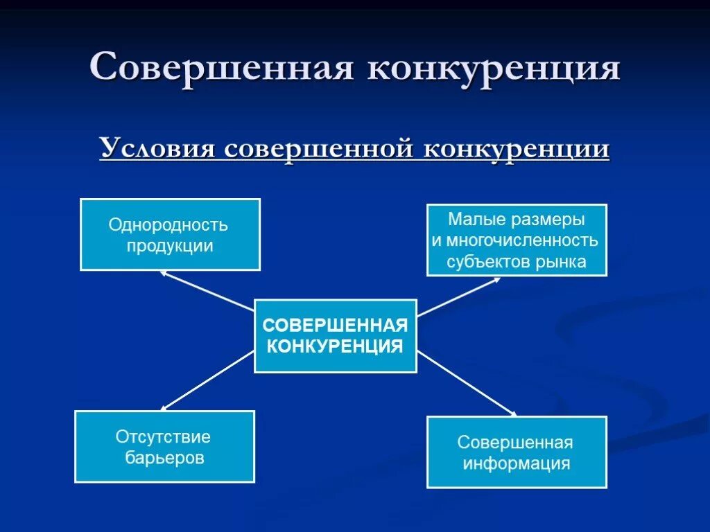 Условия сохранения конкуренции. Условия совершенной конкуренции. Что не относится к совершенной конкуренции. Рынок совершенной конкуренции. Что не относится к условиям совершенной конкуренции:.