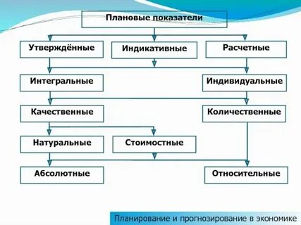 Показатели планово экономической деятельности