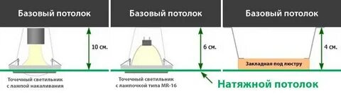 Минимальная высота натяжного потолка от потолка