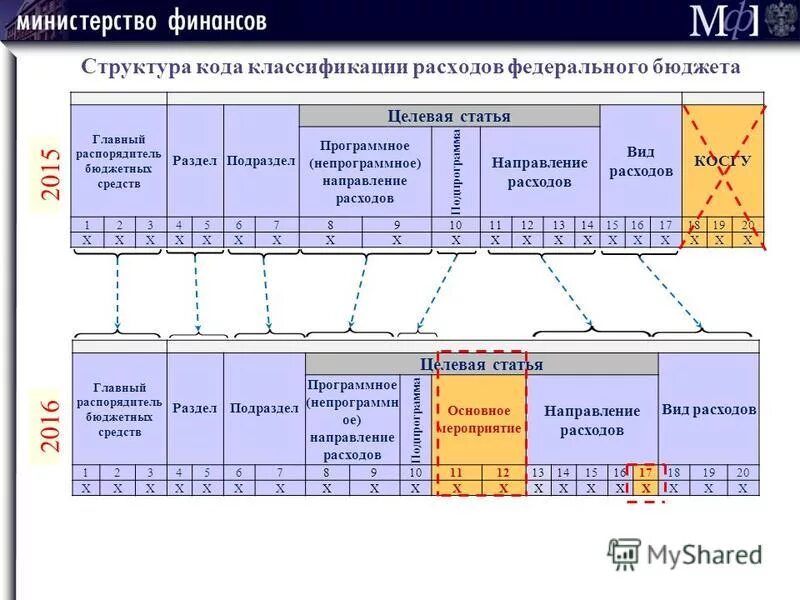 Код направления расходов