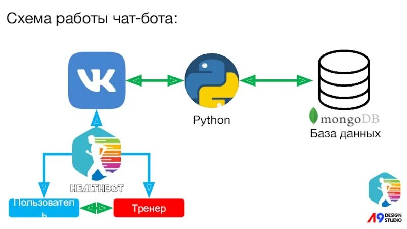 Схема работы бота. Принцип работы чат бота. Схемы чат ботов. Блок схема чат бота. Вакансия чат бот